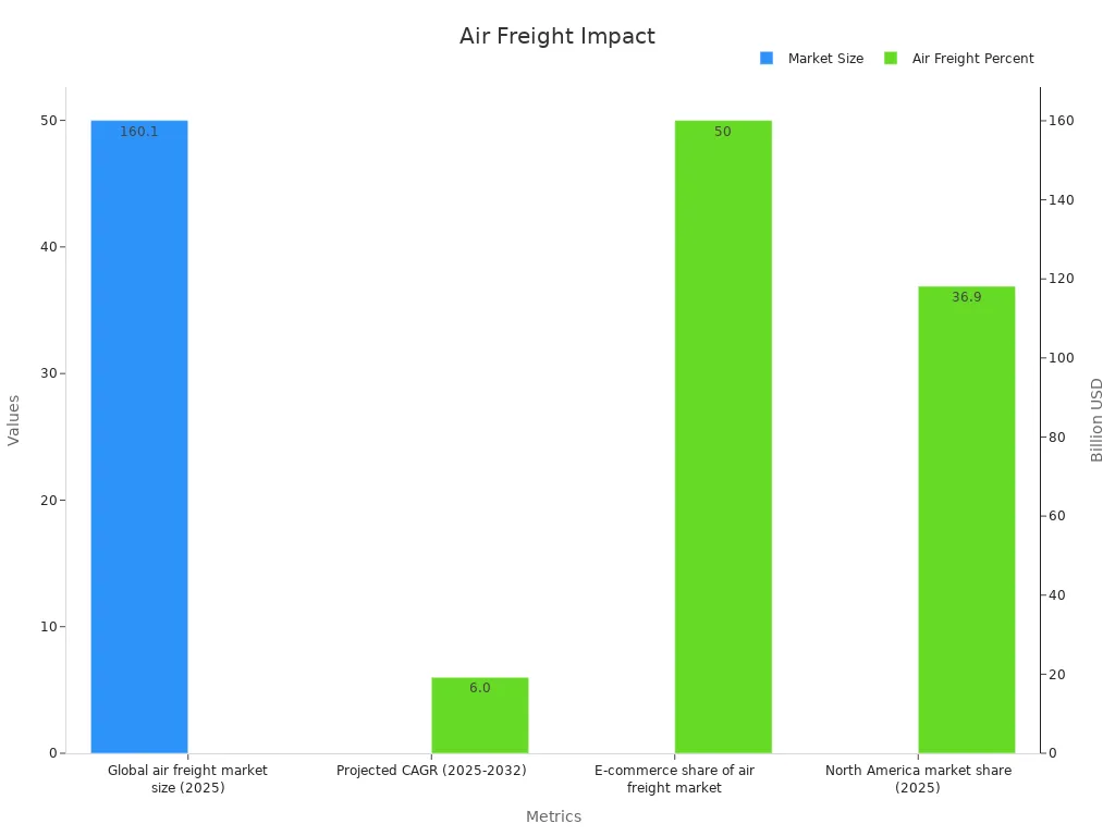 Bar chart showing online retail impact on air freight logistics with dual axes for market size and percentages