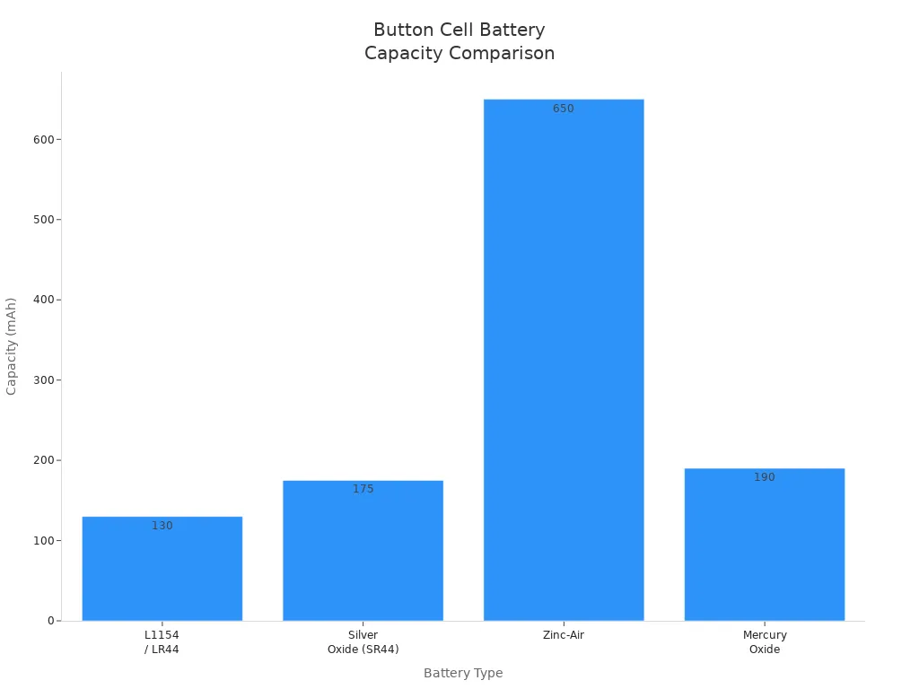 Bar chart comparing the capacity of L1154, Silver Oxide, Zinc-Air, and Mercury Oxide button cell batteries.