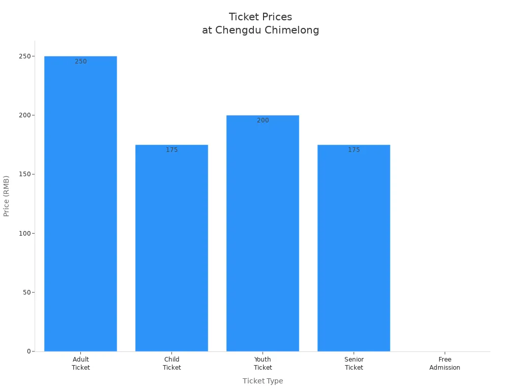 Bar chart comparing ticket prices for different age groups at Chengdu Chimelong Paradise Panda Park
