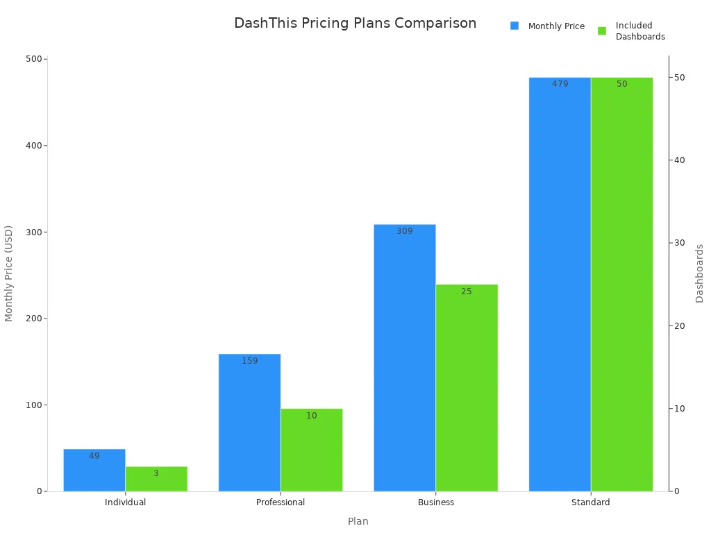 Bar chart comparing DashThis plans by price and included dashboards