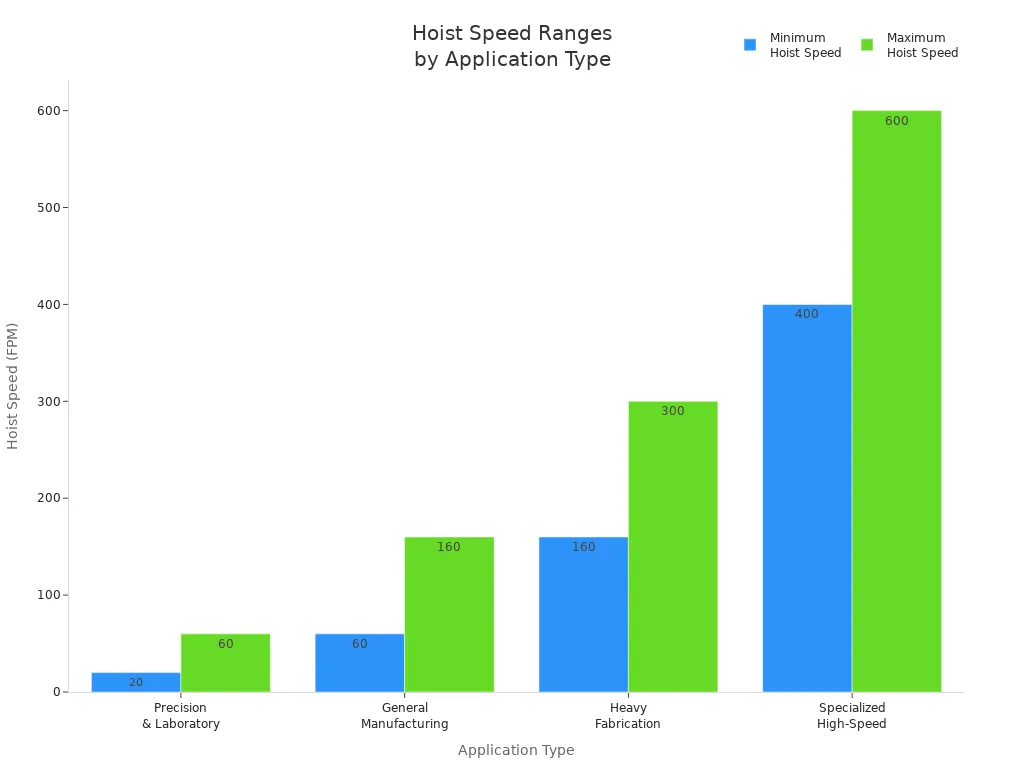 Bar chart showing minimum and maximum hoist speeds for four crane application types