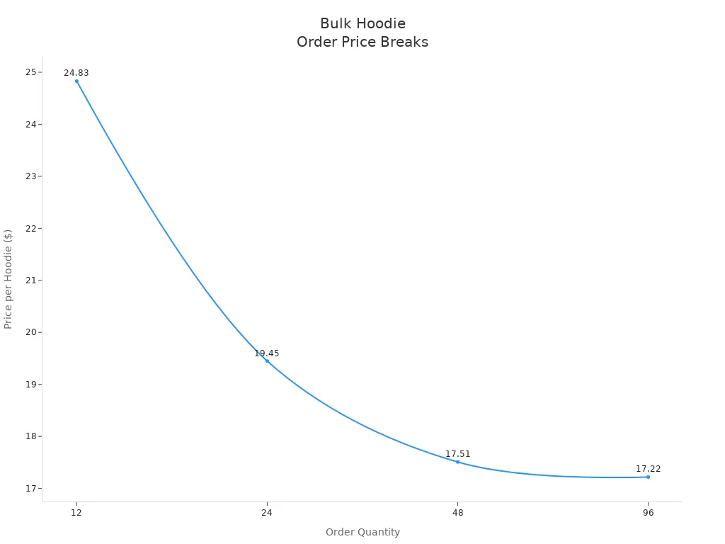 Line chart showing price per hoodie decreasing as order quantity increases