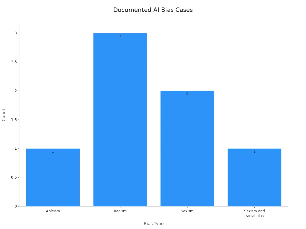 Bar chart showing counts of different AI bias cases