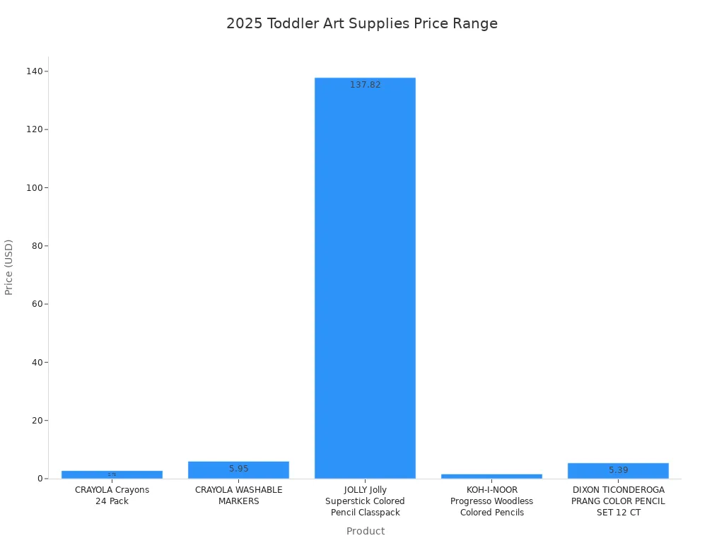 Bar chart showing 2025 prices for toddler crayons, markers, and colored pencils