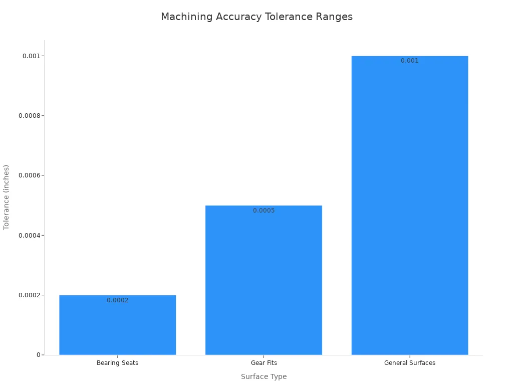 A bar chart showing machining accuracy tolerance ranges for different surface types in automotive transmissions. Bearing Seats have a tolerance of ±0.0002 inches, Gear Fits have ±0.0005 inches, and General Surfaces have ±0.001 inches.