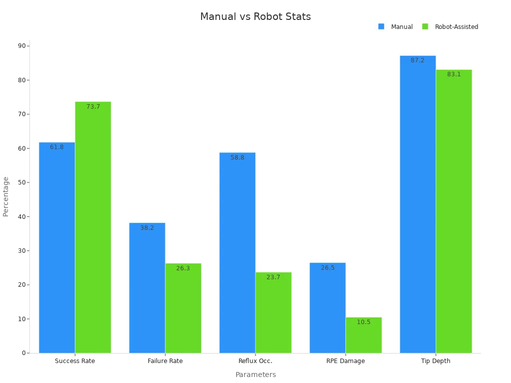Grouped bar chart comparing manual and robot-assisted system metrics
