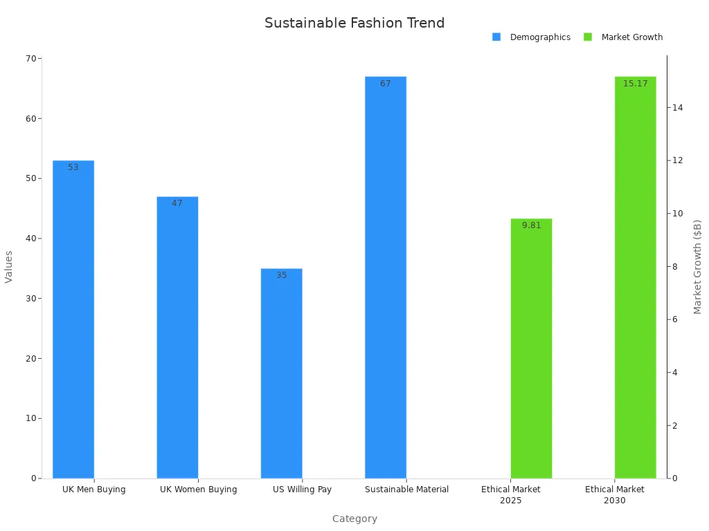 Bar chart of sustainability and market growth data.