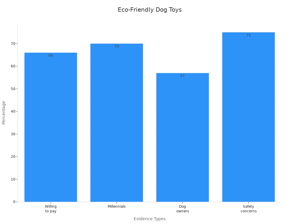 Bar chart showing consumer percentages for sustainable dog toys