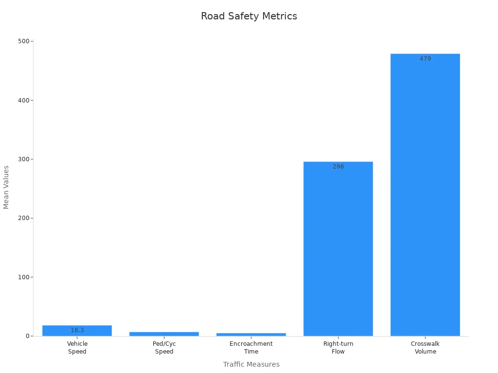 A bar chart showing mean vehicle speed, pedestrian speed, encroachment time, right-turn flow, and crosswalk volume to support road safety evidence