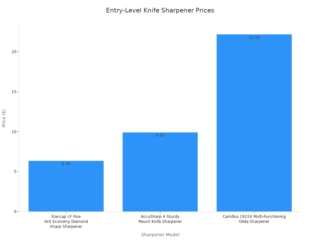 A bar chart showing the prices of different entry-level knife sharpener models.