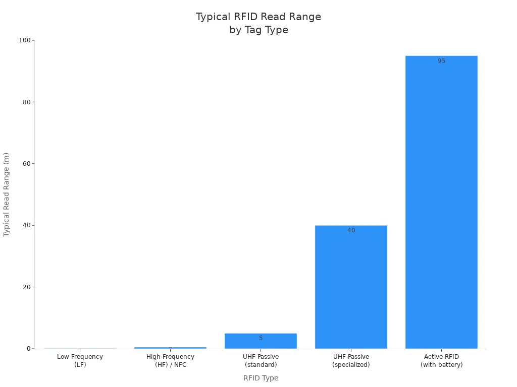 Bar chart comparing typical read ranges of different RFID tag types in meters