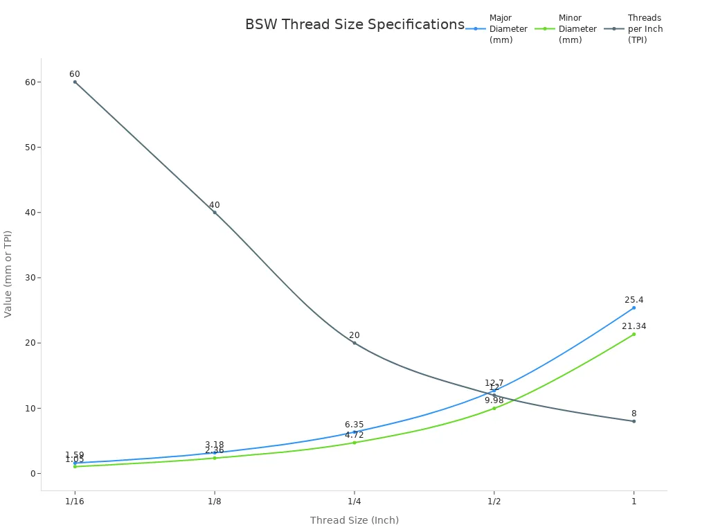 Line chart showing BSW thread sizes versus major diameter, minor diameter, and threads per inch