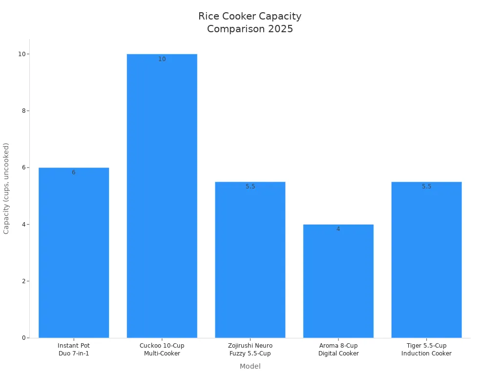 Bar chart comparing rice cooker capacities for five models in 2025