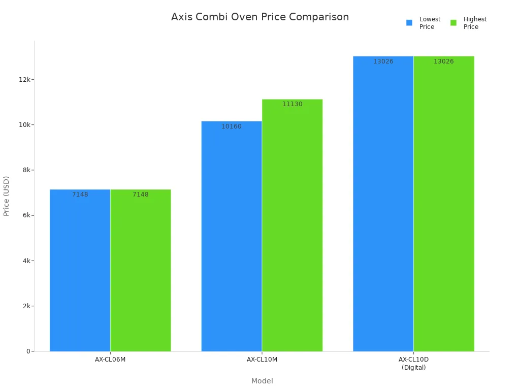 Bar chart comparing price ranges of Axis AX-CL06M, AX-CL10M, and AX-CL10D combi ovens