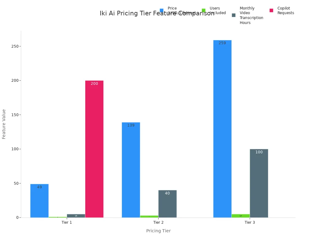 Grouped bar chart comparing price, users, transcription hours, and copilot requests across Iki Ai pricing tiers