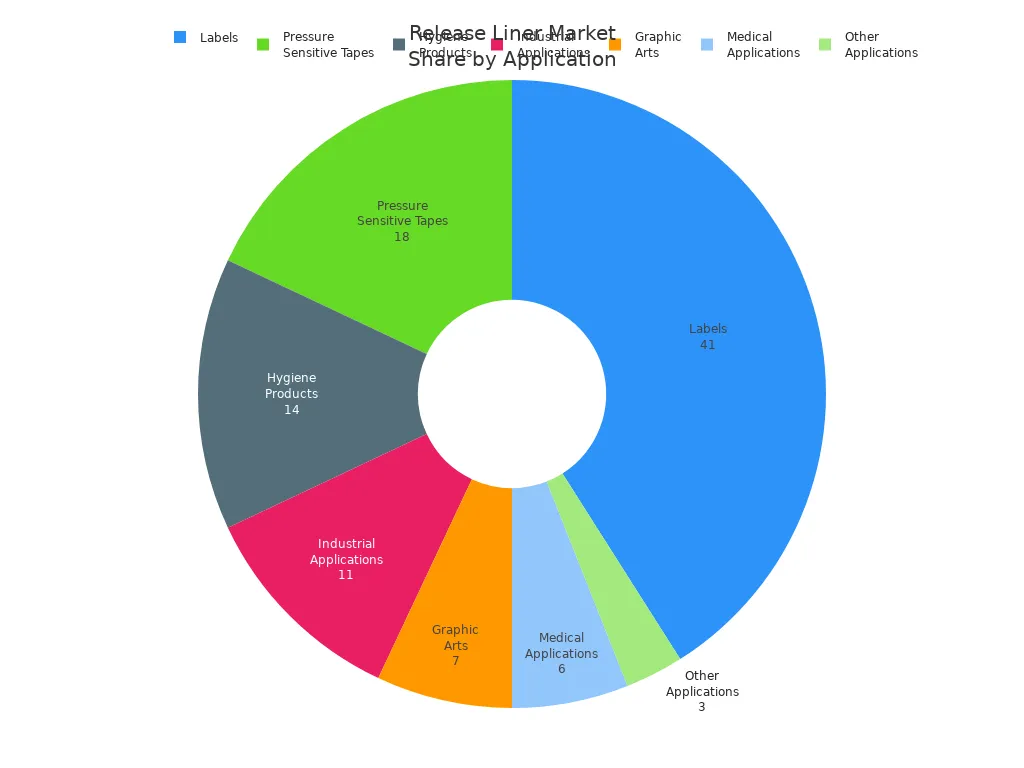Pie chart showing market share of release liners across application areas