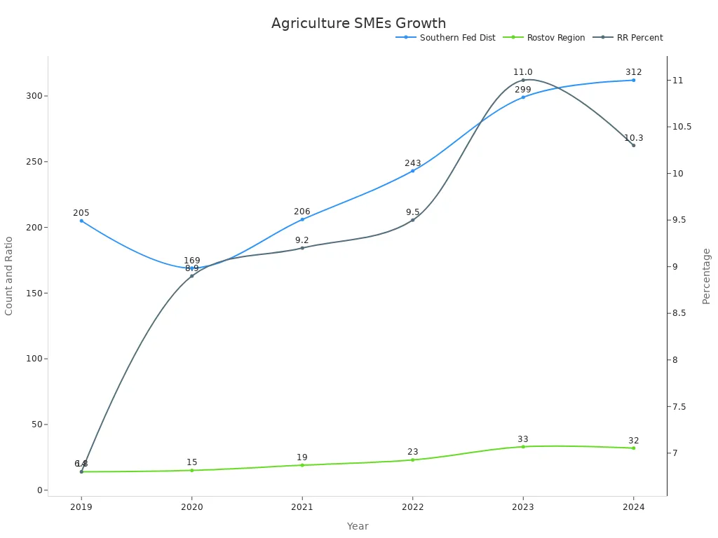 Line chart showing growth trends in agriculture SMEs across regions