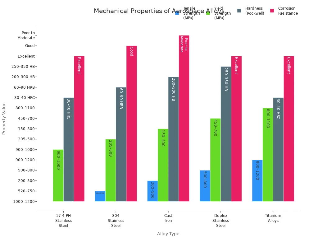 Bar charts comparing tensile strength, yield strength, hardness, and corrosion resistance of 17-4 PH stainless steel and other aerospace alloys