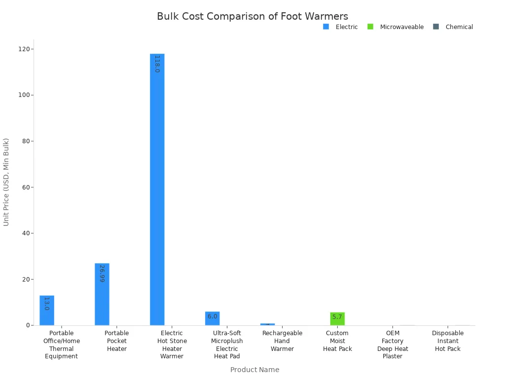 info-720-540 Bar chart comparing unit prices of electric, microwaveable, and chemical foot warmers for bulk buyers