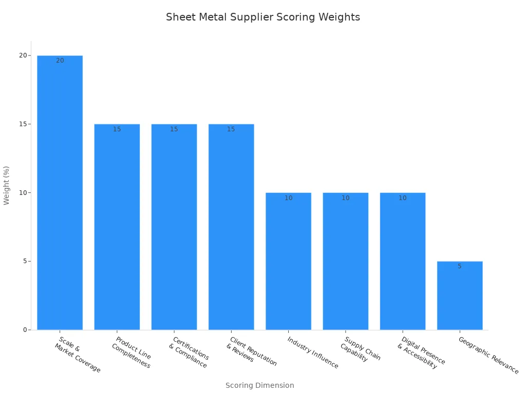 Bar chart showing the weight of eight scoring dimensions used to evaluate sheet metal bending suppliers.