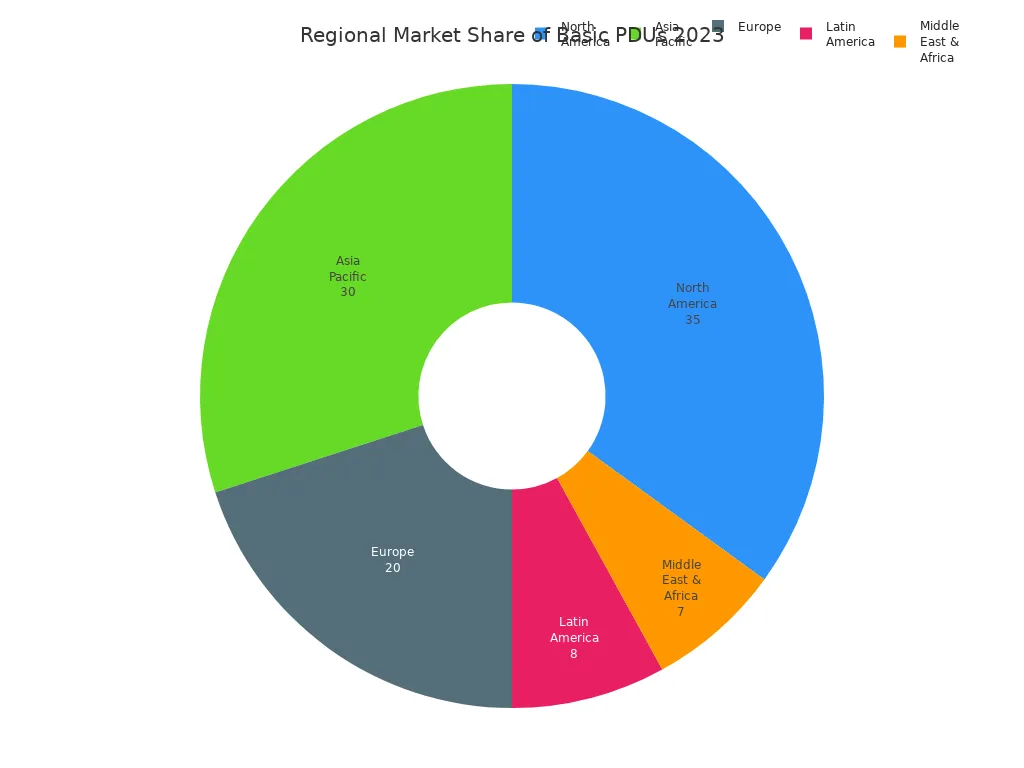 Gráfico circular que muestra la cuota de mercado regional 2023 de las PDU básicas: América del Norte, Asia Pacífico, Europa, América Latina, Medio Oriente y África.