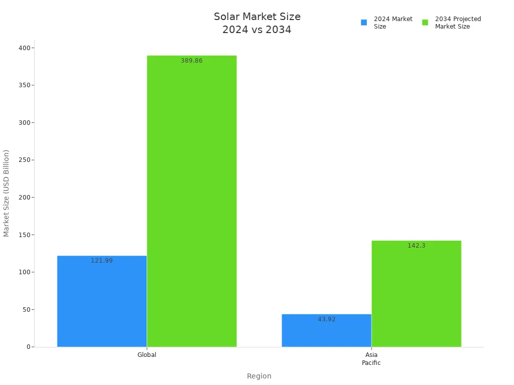 Bar chart comparing 2024 and 2034 solar market sizes for Global and Asia Pacific regions