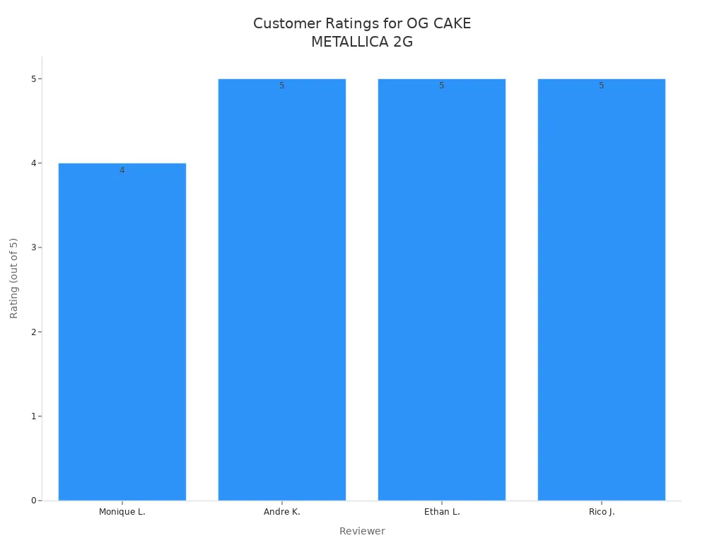 Bar chart showing customer ratings for OG CAKE METALLICA 2G Disposable