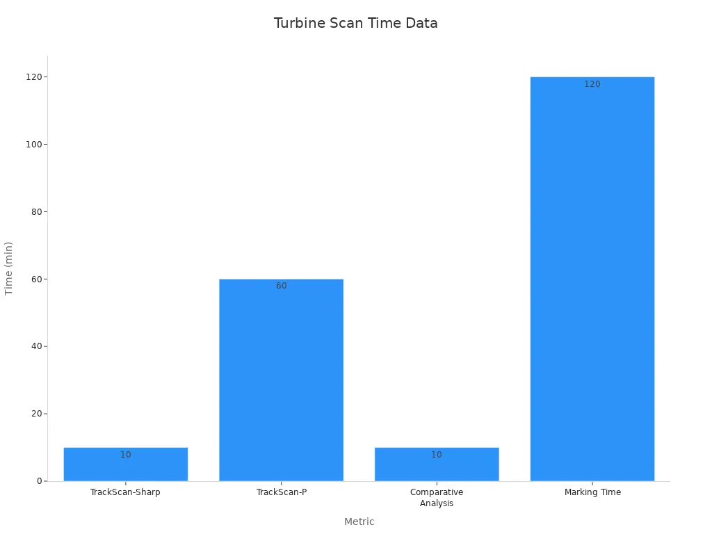 A bar chart showing turbine scan times that support improved 3D printing accessibility
