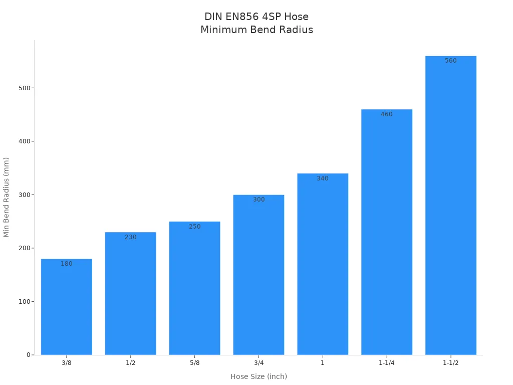 Bar chart showing minimum bend radius for DIN EN856 4SP hydraulic hoses by size