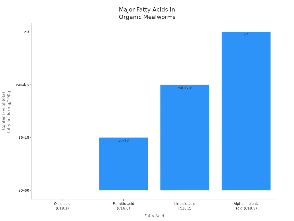 Bar chart showing the main fatty acids present in organic mealworms and their approximate quantities.