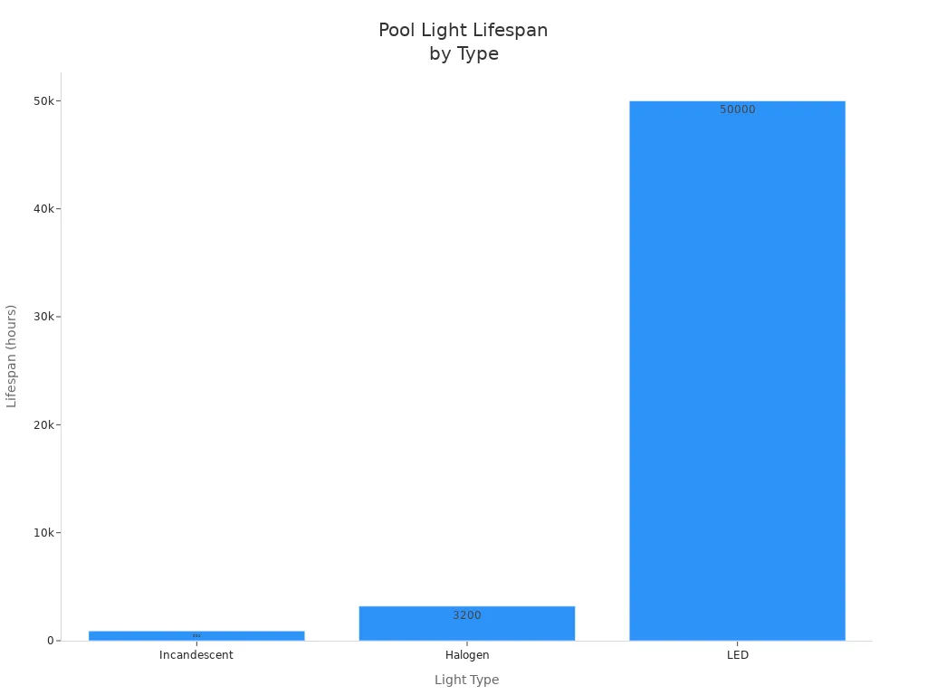 Bar chart comparing typical lifespan of incandescent, halogen, and LED pool lights