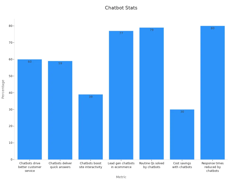 Bar chart showing chatbot usage stats for customer service and engagement.
