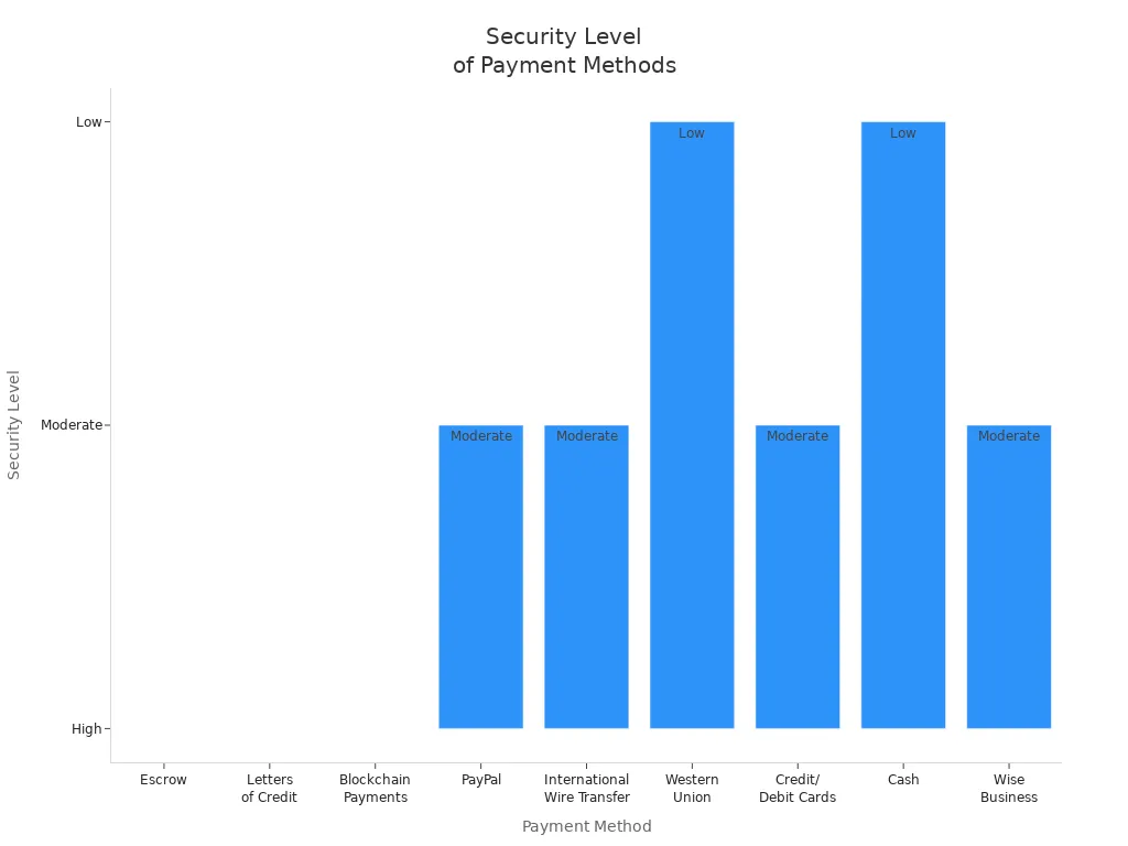 Bar chart comparing security levels of payment methods for international transactions with Chinese sellers