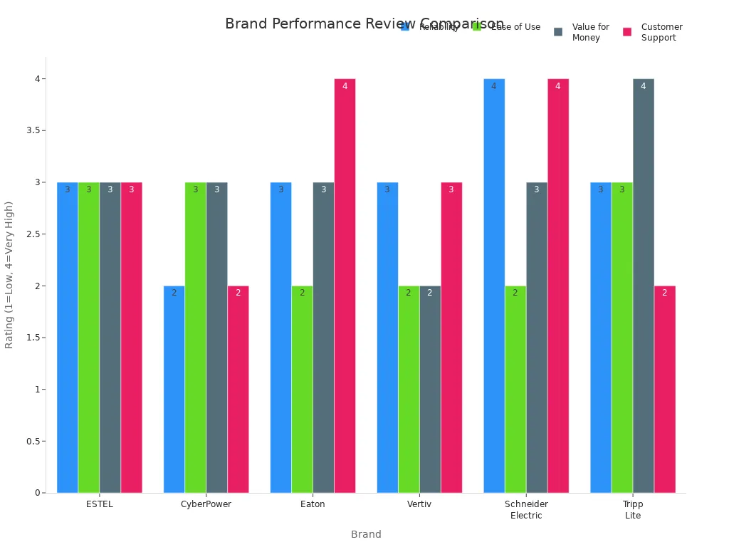 Bar chart comparing performance review ratings for ESTEL and competitors across four criteria