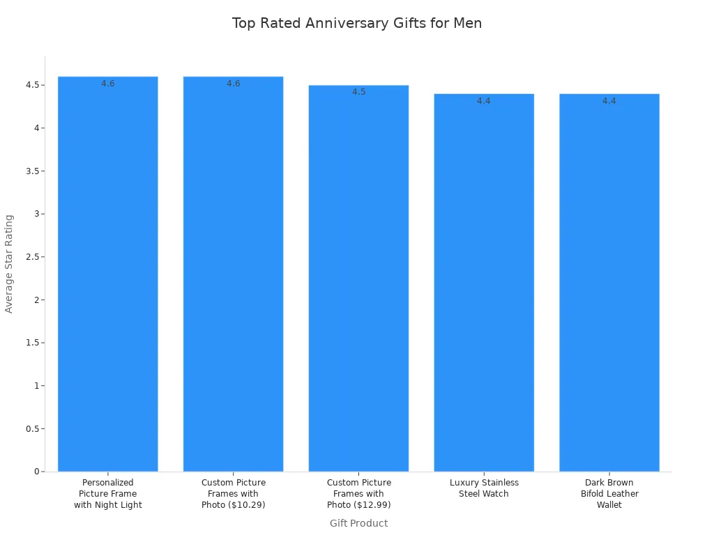 Bar chart comparing average star ratings of top anniversary gifts for men