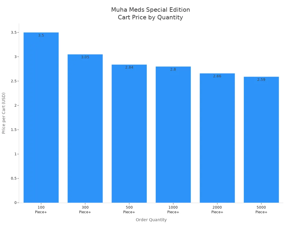 Bar chart showing price per Muha Meds special edition cart decreasing as order quantity increases