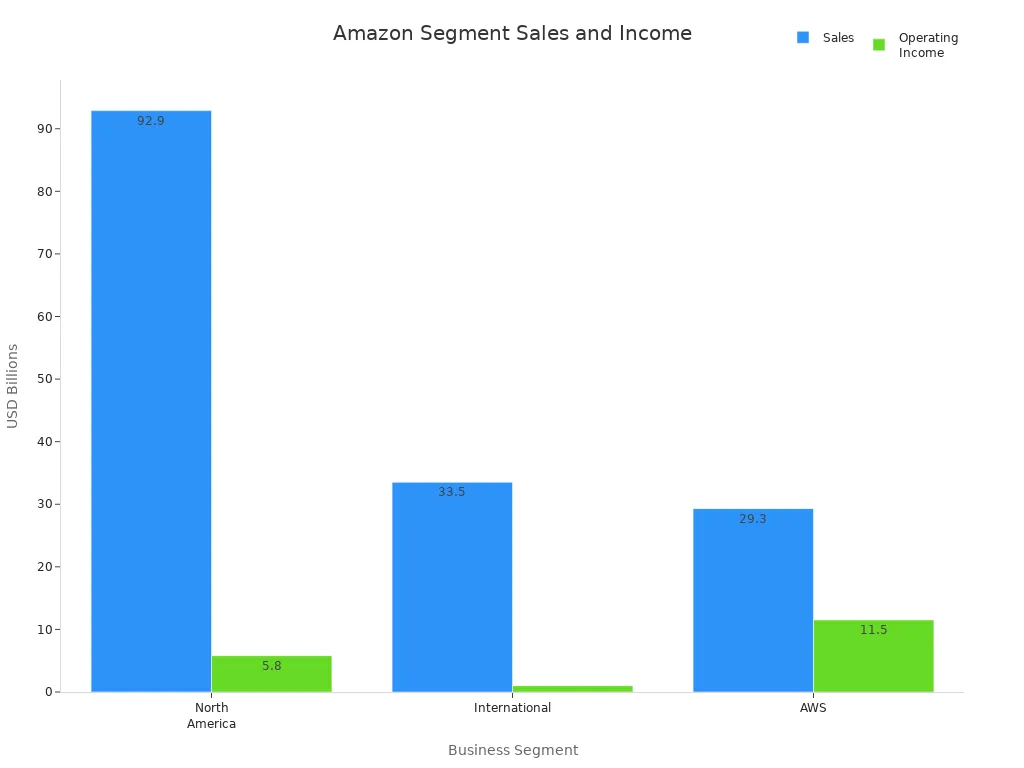 Bar chart comparing sales and operating income for Amazon'
                style=
