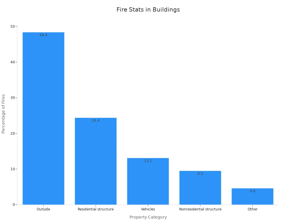 Bar chart showing the percentage of fires by different property categories highlighting municipal public building fires.