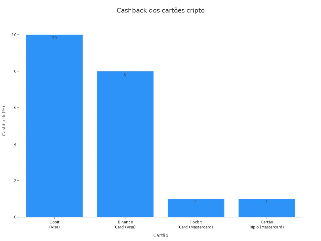Gráfico de barras comparando percentuais de cashback dos principais cartões cripto no Brasil