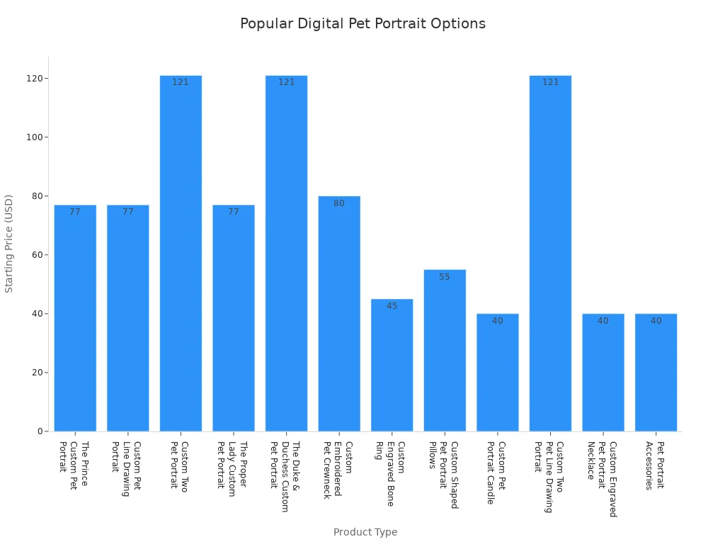 Bar chart comparing starting prices of popular digital pet portrait products