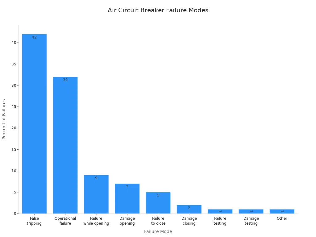 Bar chart showing the most common failure modes of air circuit breakers by percentage