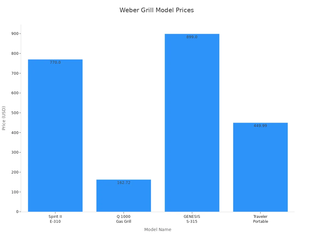 Bar chart comparing prices of four Weber grill models