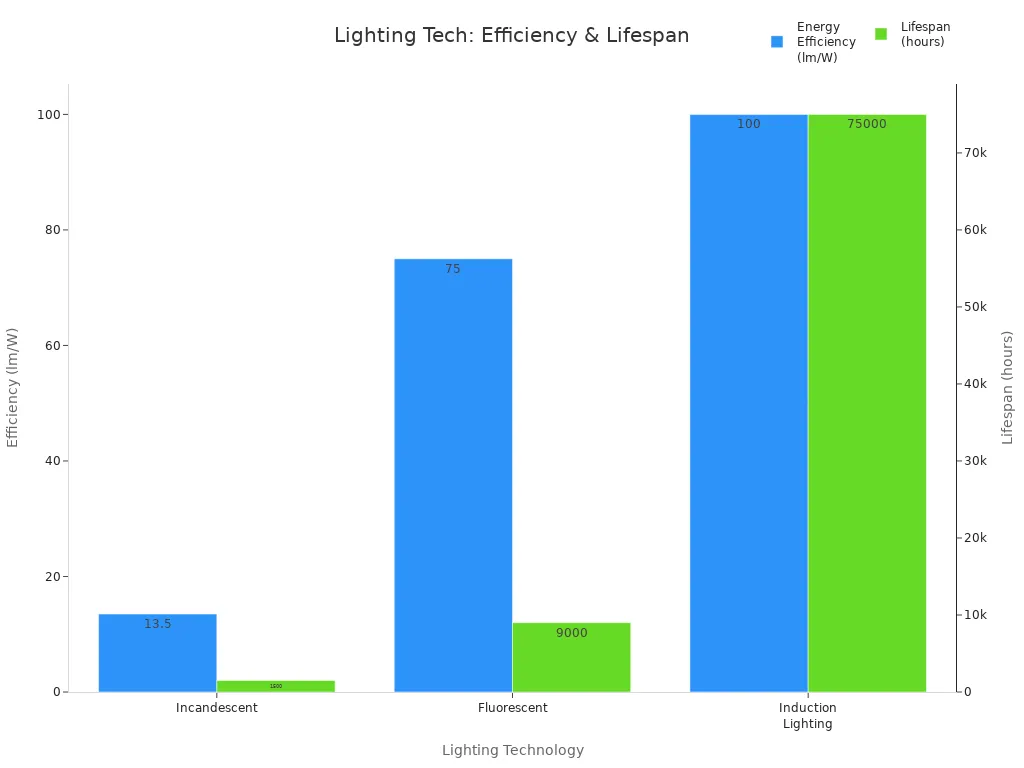 Bar chart comparing energy efficiency and lifespan of incandescent, fluorescent, and induction lighting.