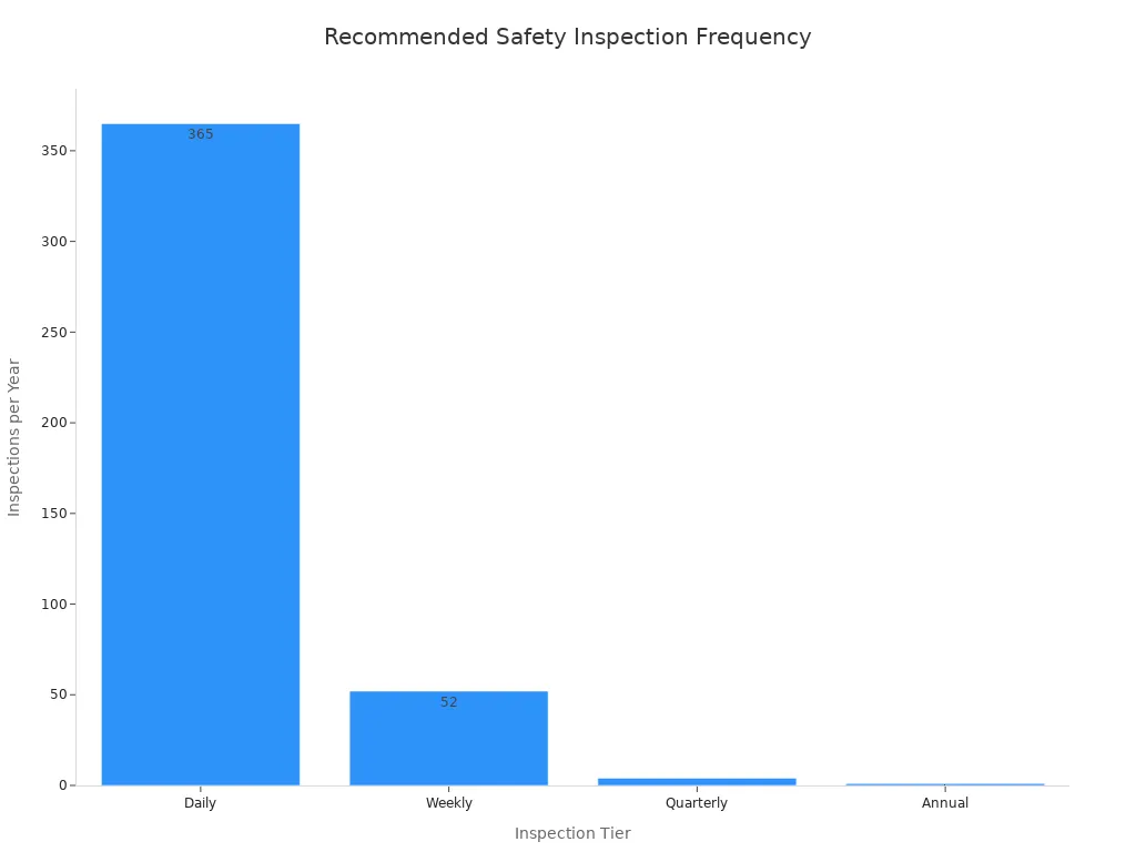 A chart comparing safety inspection counts per year: daily 365, weekly 52, quarterly 4, annual 1
