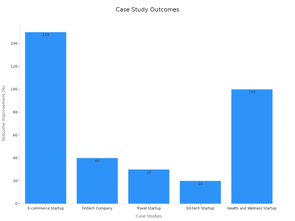 Bar chart showing outcome improvements from case studies on private-domain traffic resource allocation