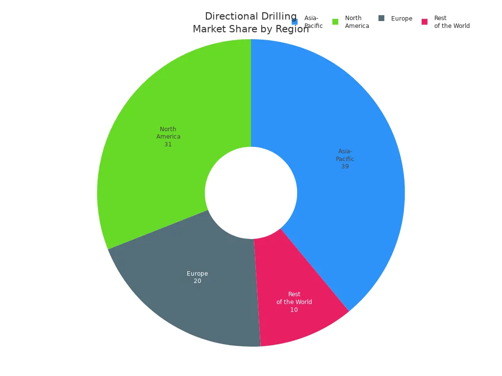 Pie chart showing market share of directional drilling technology by region