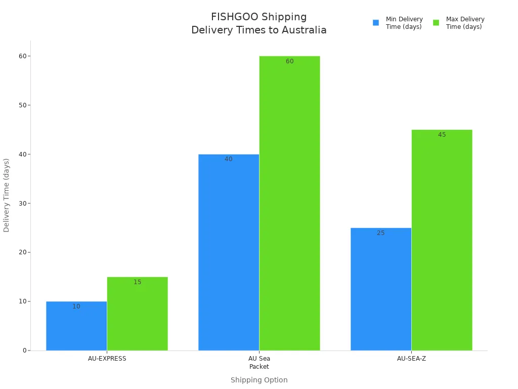 Bar chart comparing delivery times for FISHGOO shipping options to Australia