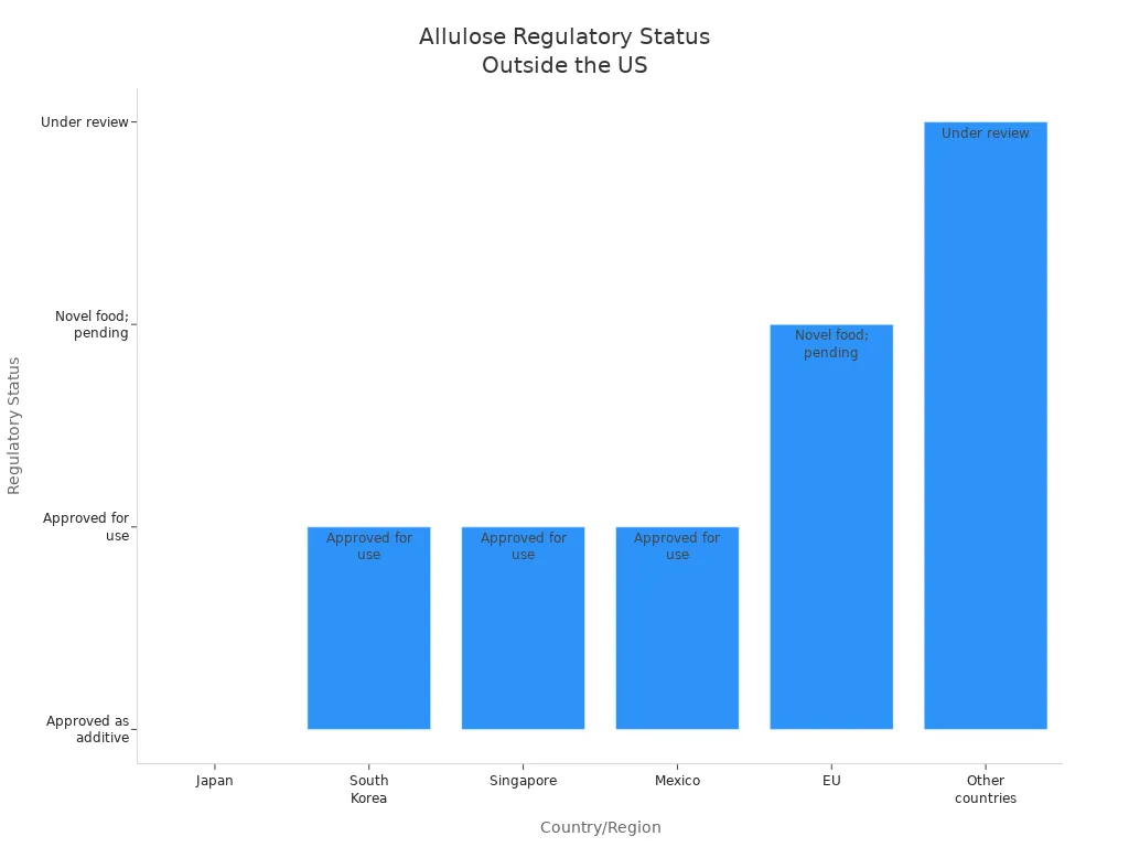 Bar chart comparing allulose regulatory status in various countries and regions outside the United States