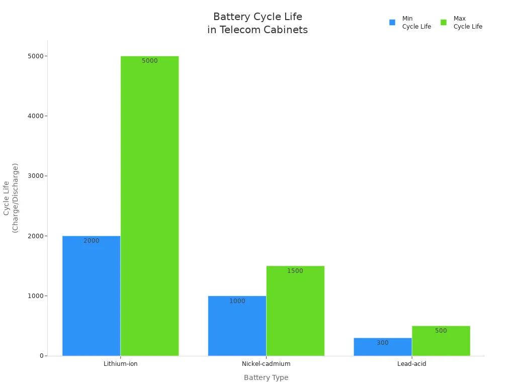 Bar chart comparing charge/discharge cycle life of lithium-ion, nickel-cadmium, and lead-acid batteries used in telecom cabinets