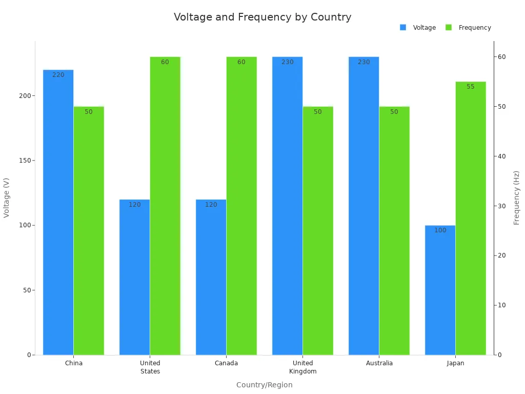 Bar chart comparing voltage and frequency standards across China, US, Canada, UK, Australia, and Japan